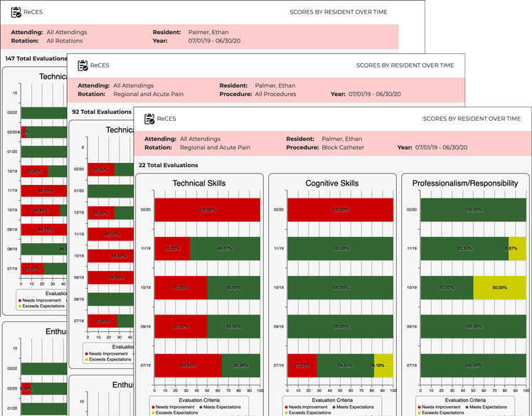 RECES: Reports (scores by residents over time)