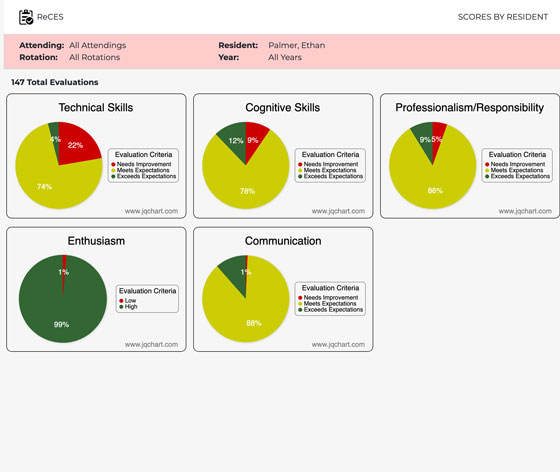 RECES: Reports (scores by residents)